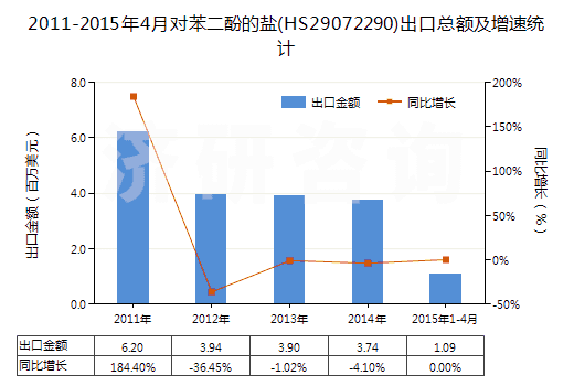 2011-2015年4月對苯二酚的鹽(HS29072290)出口總額及增速統(tǒng)計